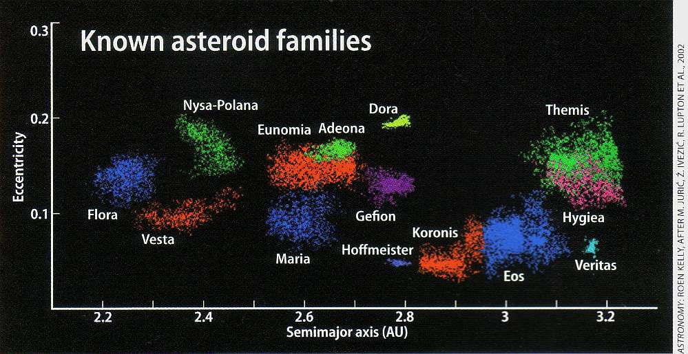 Image astéroïde famille